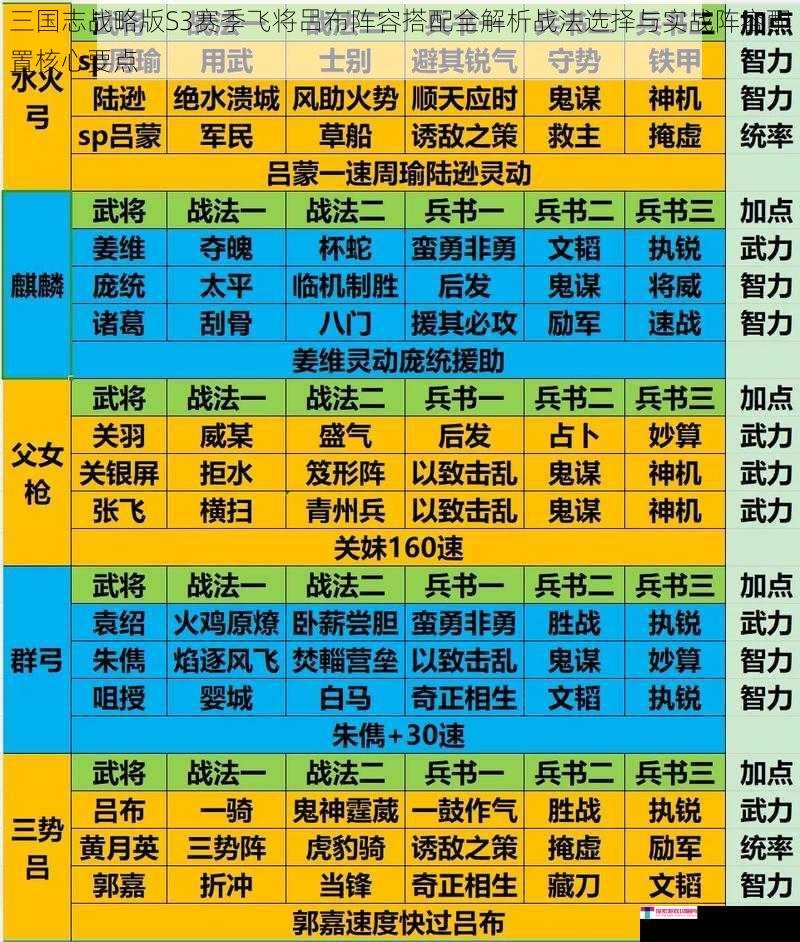 三国志战略版S3赛季飞将吕布阵容搭配全解析战法选择与实战阵容配置核心要点