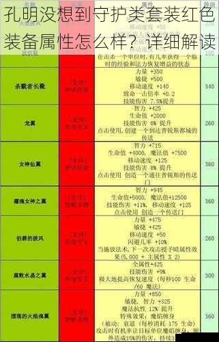 孔明没想到守护类套装红色装备属性怎么样？详细解读