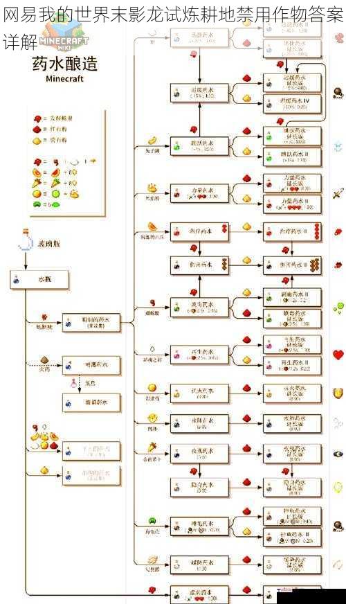 网易我的世界末影龙试炼耕地禁用作物答案详解