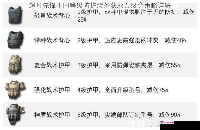 超凡先锋不同等级防护装备获取五级套策略详解