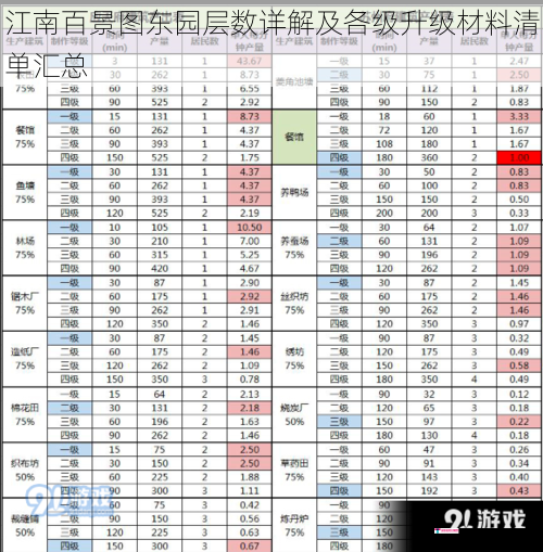 江南百景图东园层数详解及各级升级材料清单汇总