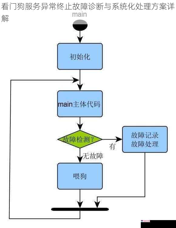 看门狗服务异常终止故障诊断与系统化处理方案详解