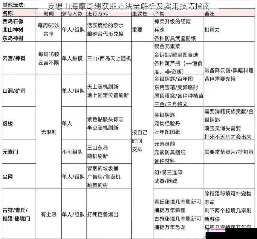 妄想山海摩奇翅获取方法全解析及实用技巧指南