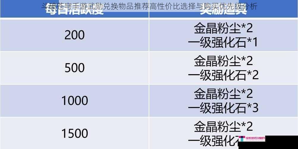 斗破苍穹手游武勋兑换物品推荐高性价比选择与购买优先级分析