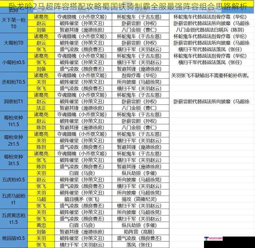 卧龙吟2马超阵容搭配攻略蜀国铁骑制霸全服最强阵容组合思路解析