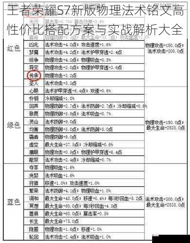 王者荣耀S7新版物理法术铭文高性价比搭配方案与实战解析大全